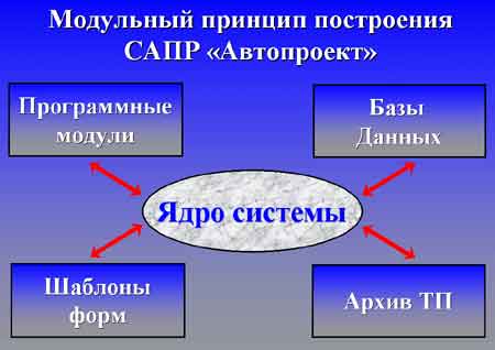 Модульный принцип построения системы